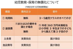 無償化の対象範囲（幼稚園）