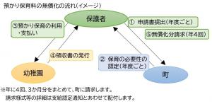 預かり保育料の無償化の流れイメージ