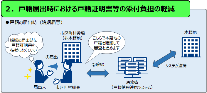 戸籍証明書等の添付省略