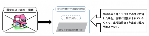 被災代替住宅用地の特例イメージ図