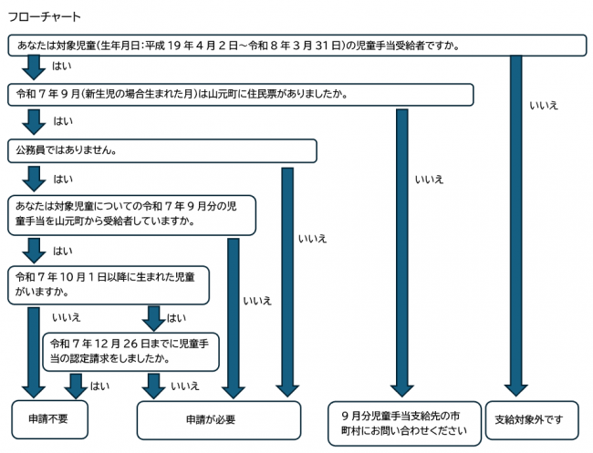 フローチャート