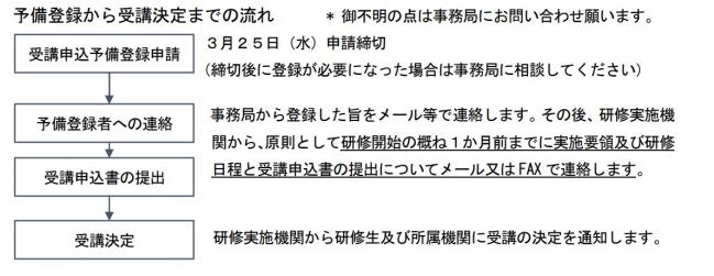 予備登録から受講決定までの流れ