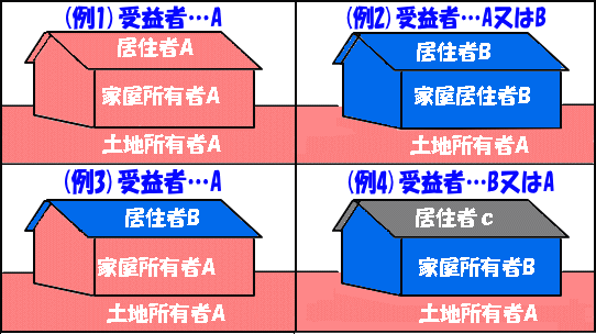 土地所有者の受益者図のイラスト