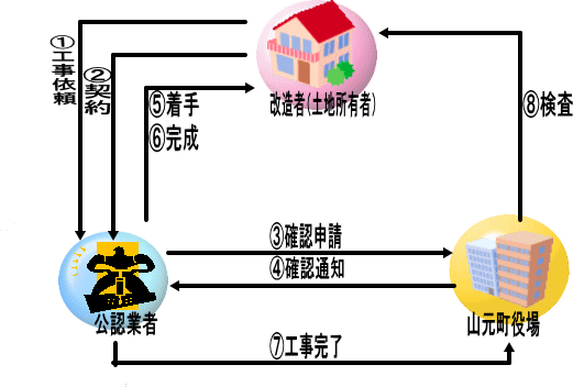 手続きの図の画像