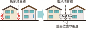 壁面の位置の制限