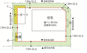 緩和規定