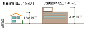 高さの最高限度