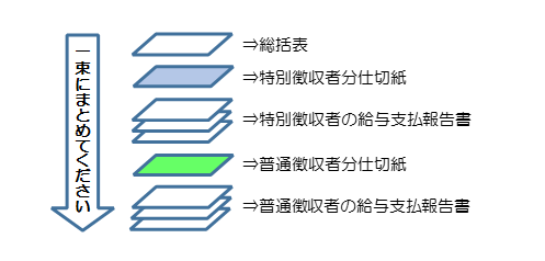 給与支払報告書提出方法