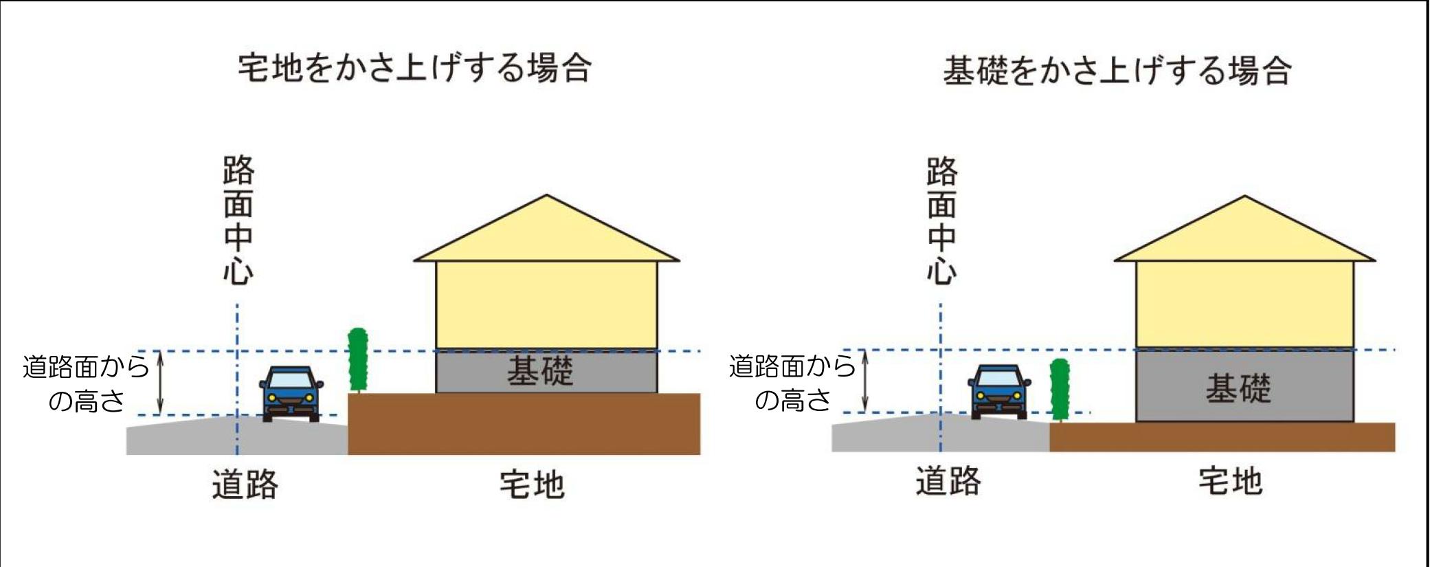 第2種、第3種区域における建て方の説明図